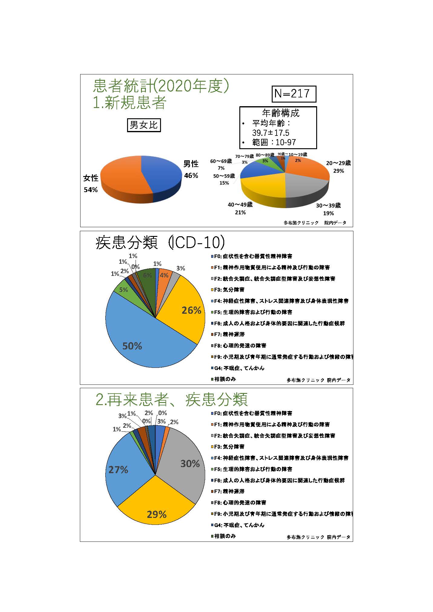 2020年度、新患統計